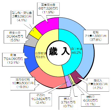 平成24年度歳入予算円グラフ