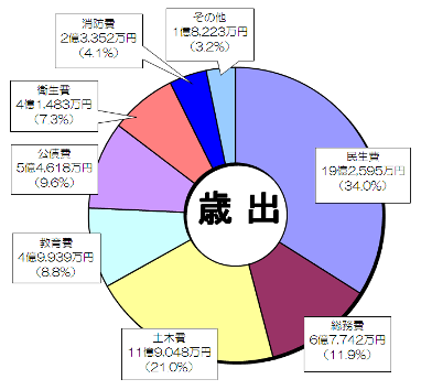 平成24年度歳出予算円グラフ