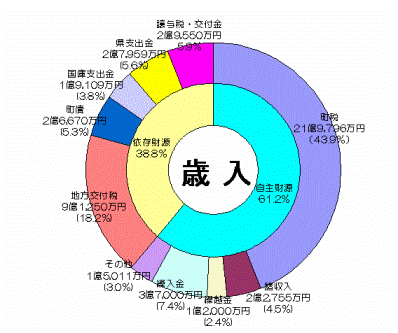 平成20年度歳入予算円グラフ