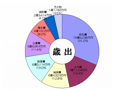 平成20年度歳出予算円グラフ