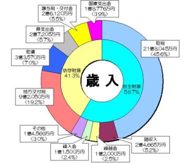 平成21年度歳入予算円グラフ