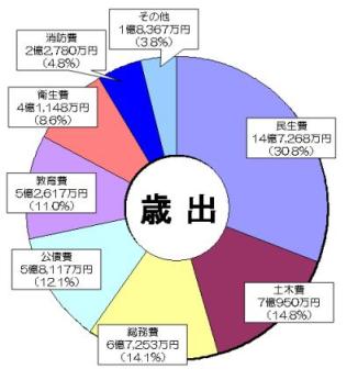 平成21年度歳出予算円グラフ