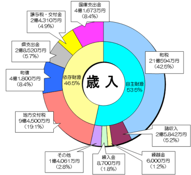 平成22年度歳入予算円グラフ