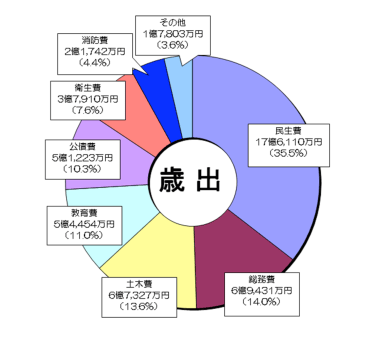 平成22年度歳出予算円グラフ