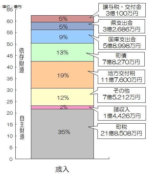 平成25年度歳入予算円グラフ
