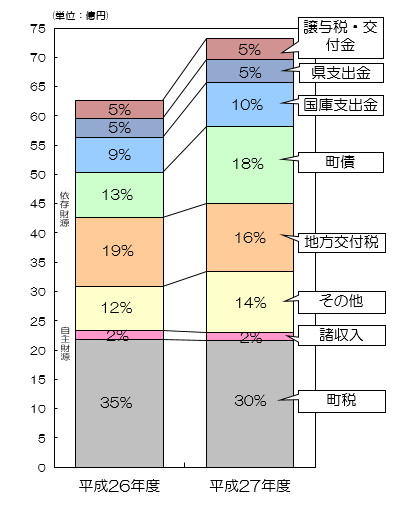 平成27年度歳入予算円グラフ