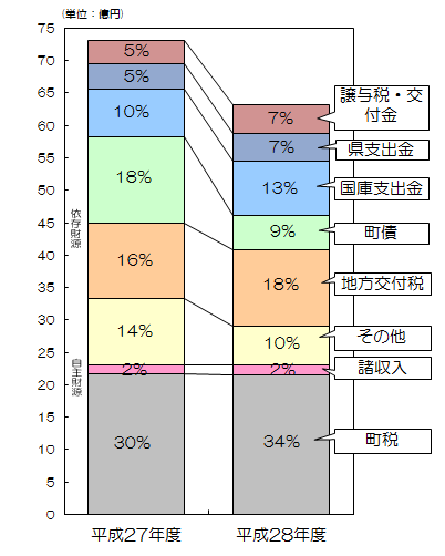 平成28年度歳入予算円グラフ