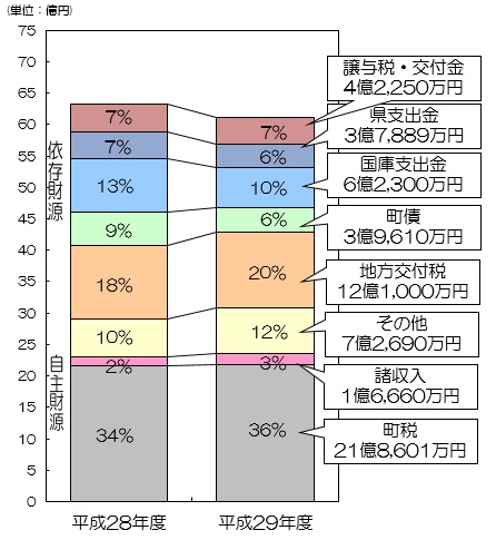 平成29年度歳入予算円グラフ
