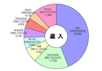 平成19年度歳入予算円グラフ