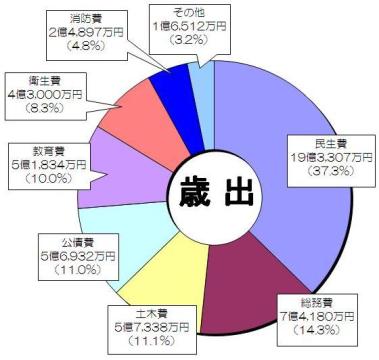 平成25年度歳出予算円グラフ
