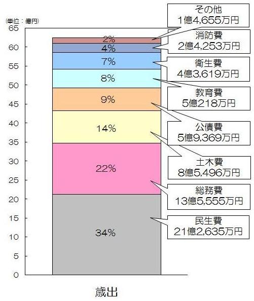 平成25年度歳出予算円グラフ