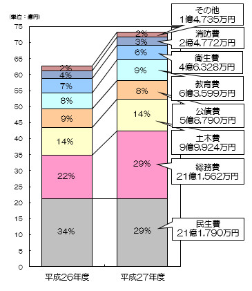平成27年度歳出予算円グラフ
