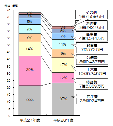 平成28年度歳出予算円グラフ