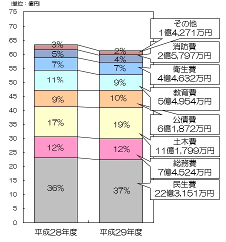 平成29年度歳出予算円グラフ