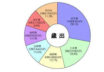 平成19年度歳出予算円グラフ