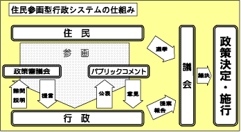 住民参加型行政システムの仕組み図