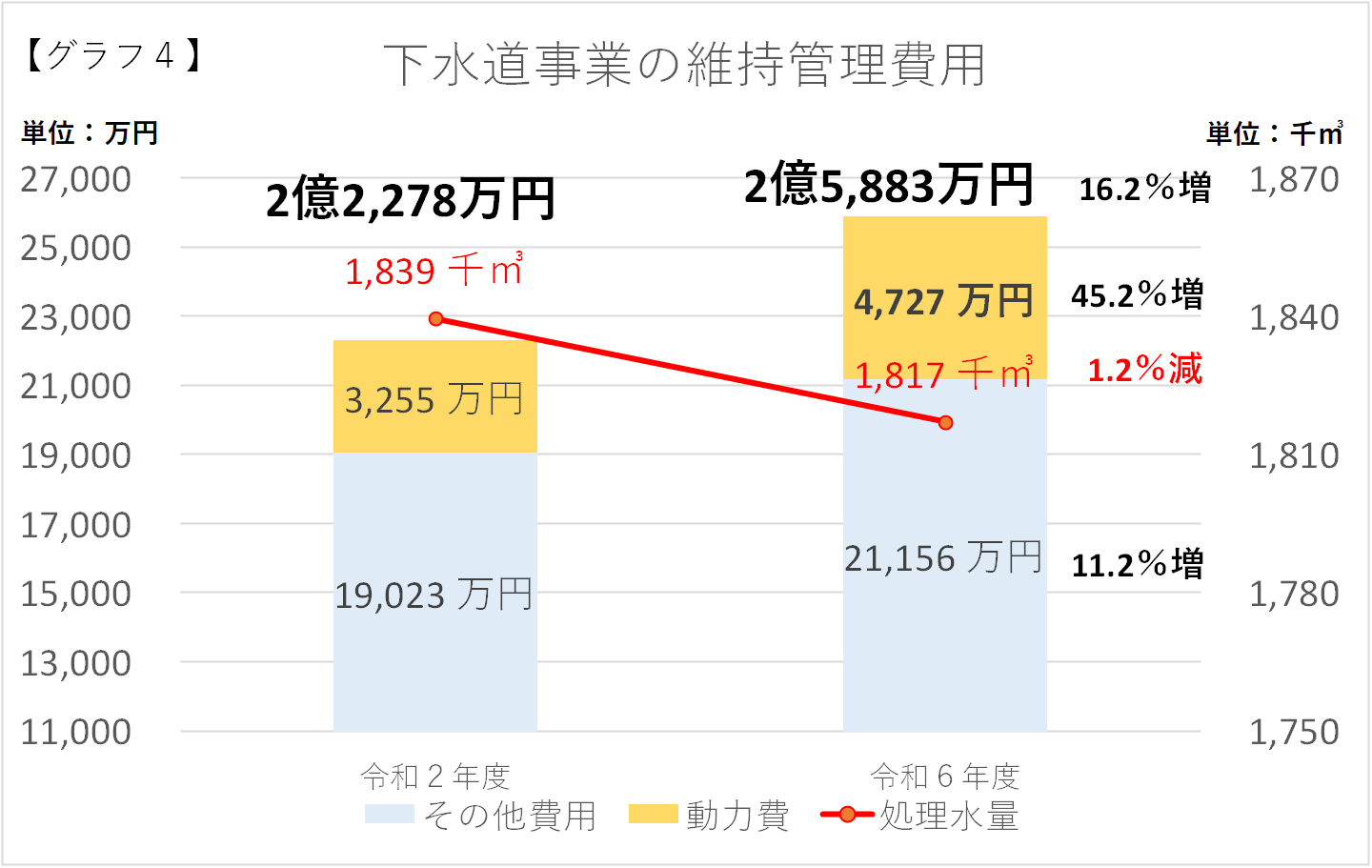 下水道事業の維持管理費用