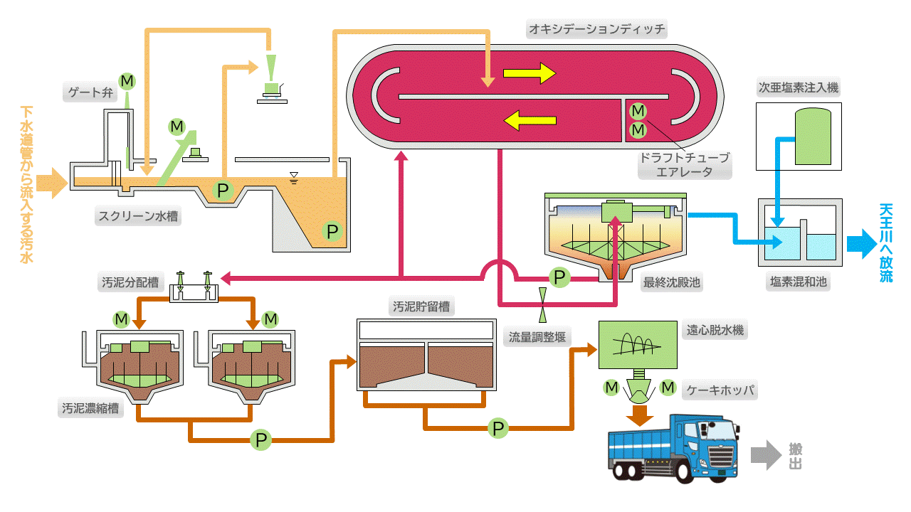 終末処理場のしくみを示した説明図
