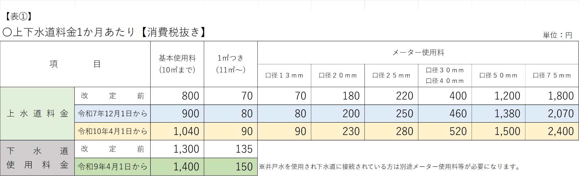 上下水道料金1か月あたり(消費税抜き)