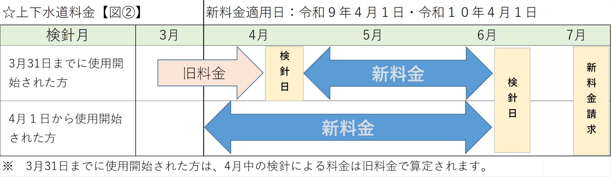 上下水道料金 令和9年4月1日および令和10年4月1日適用
