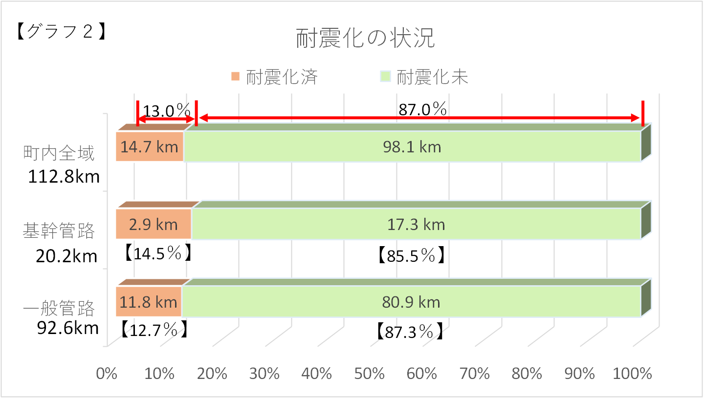 耐震化の状況