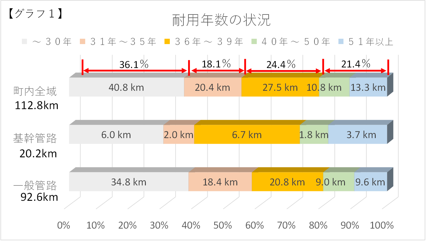 耐用年数の状況