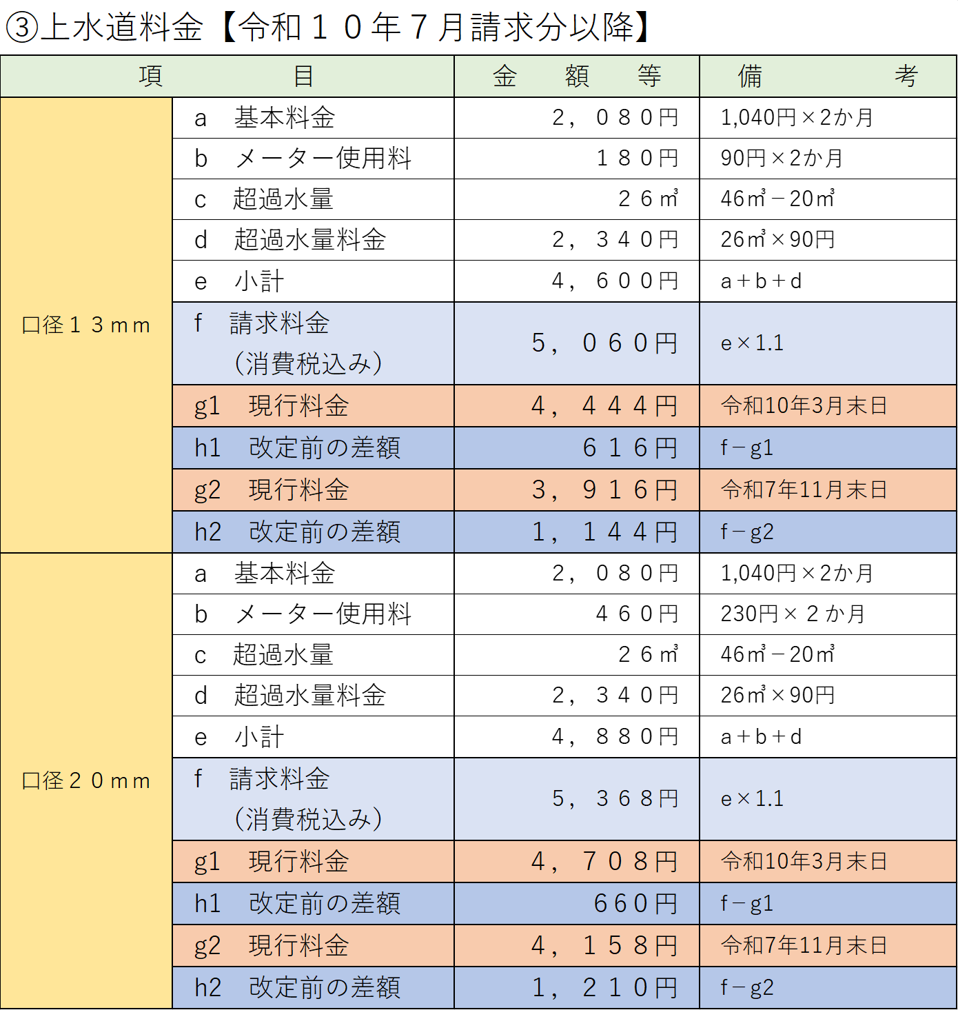 上水道料金 令和10年7月請求分以降
