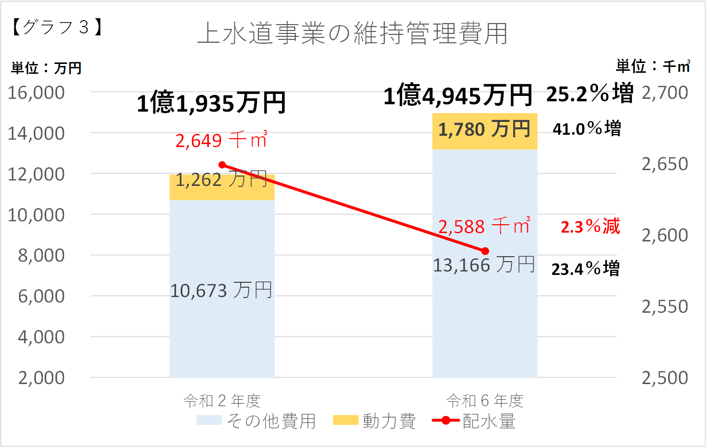 上水道事業の維持管理費