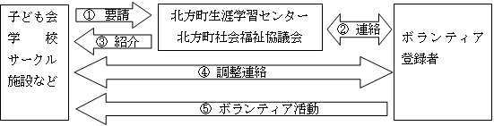ボランティアコーディネートの流れを説明したフロー図詳細は以下