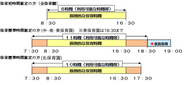 各保育園のタイムテーブルを示した説明図