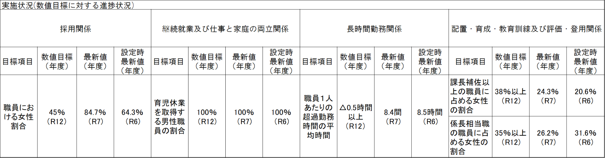 特定事業主行動計画に基づく取組の実施状況の公表