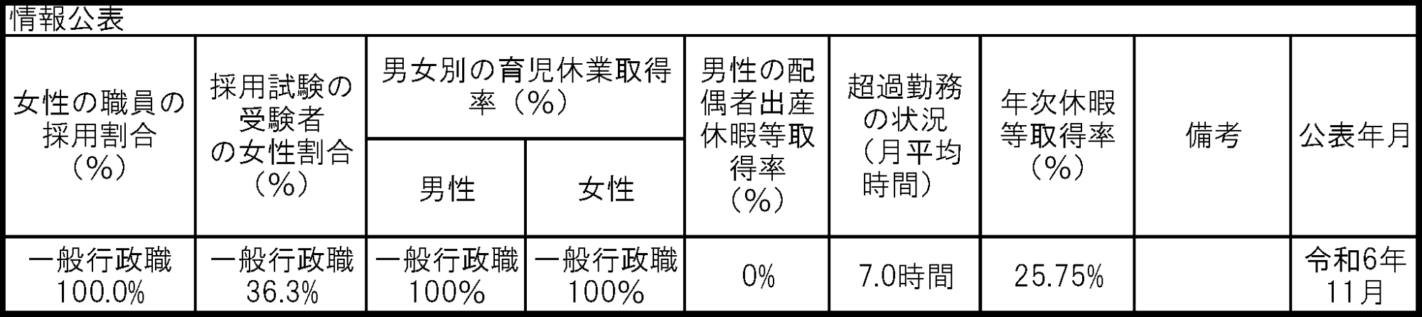 女性活躍推進法第17条に基づく女性の職業選択に資する情報の公表