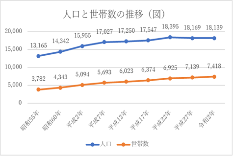 人口と世帯数の推移の折れ線グラフ