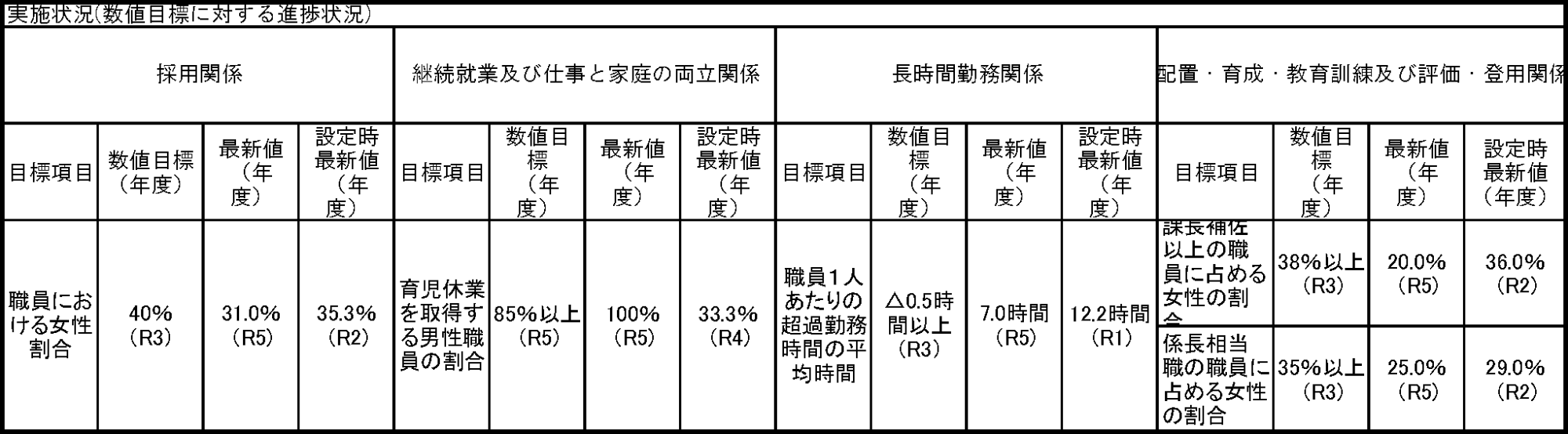 特定事業主行動計画に基づく取組の実施状況の公表
