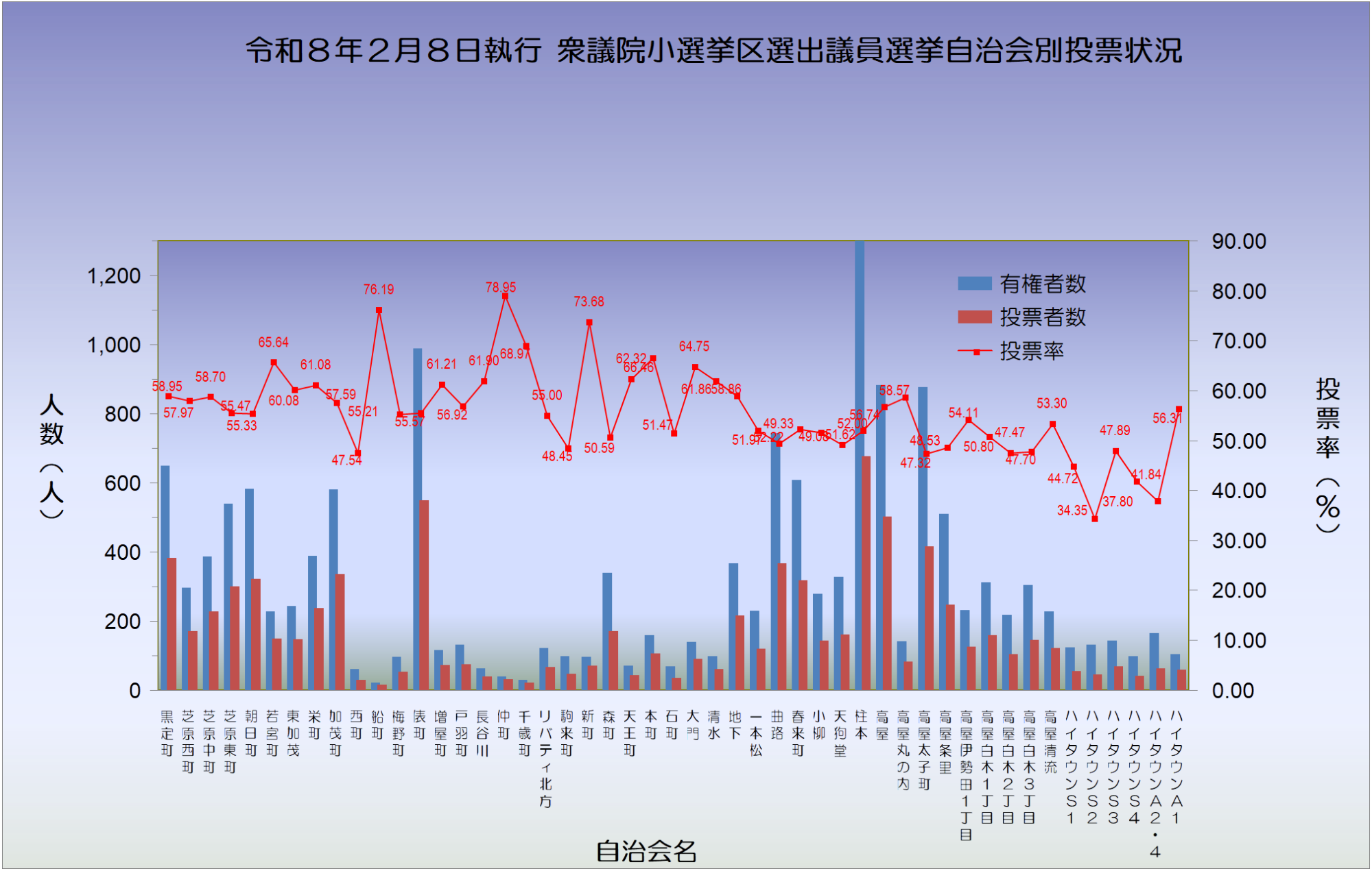 衆議院議員総選挙結果