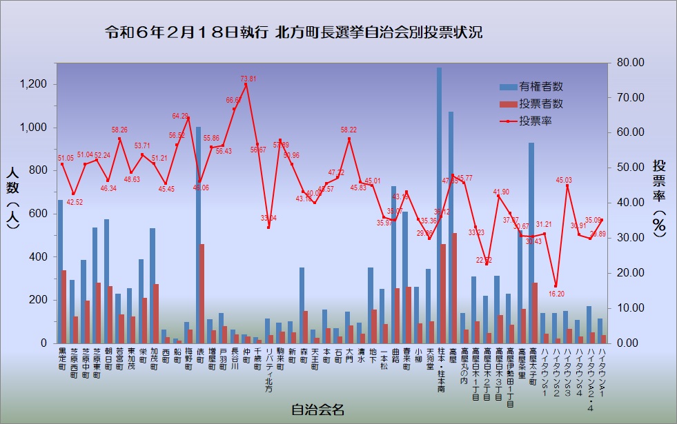 北方町長選挙結果