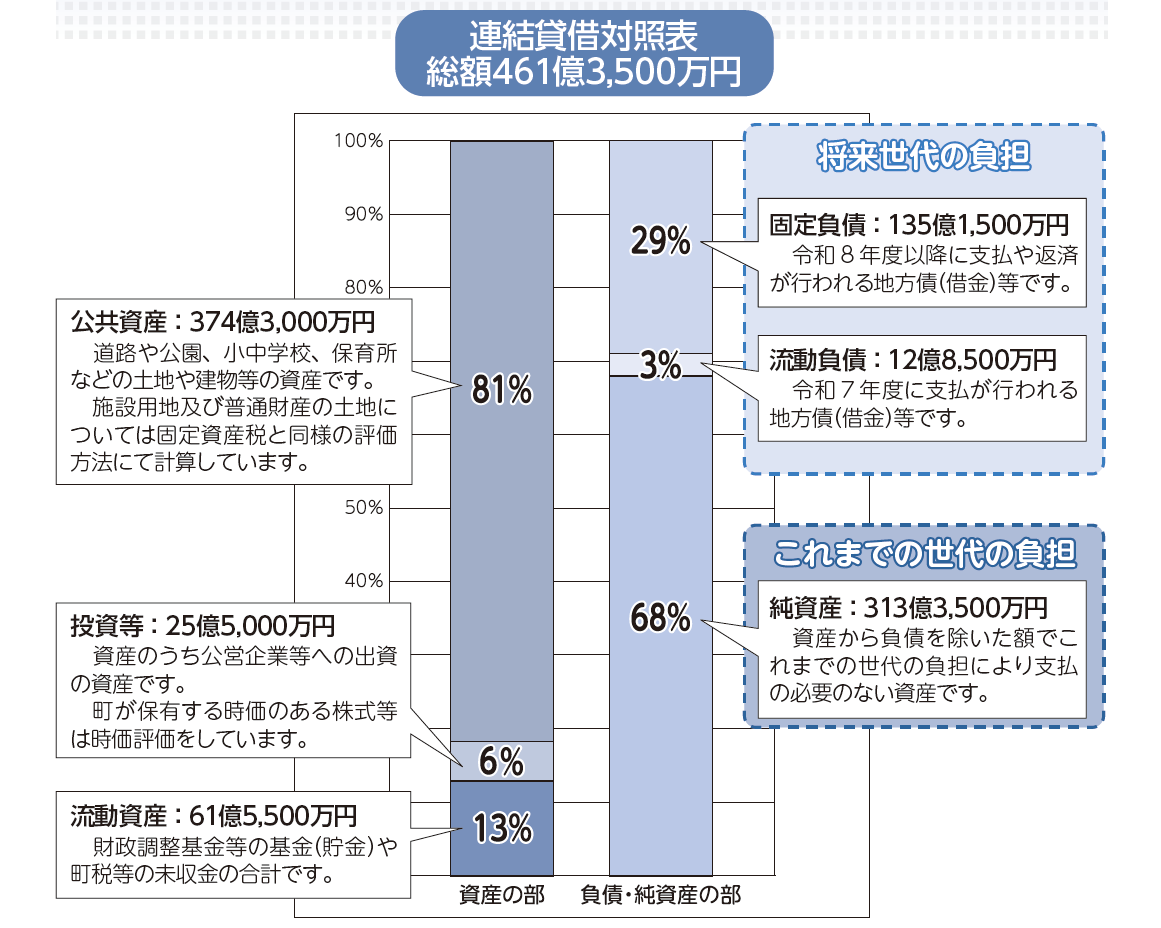 令和6年度のバランスシートグラフ