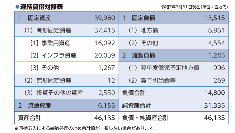 令和6年度の貸借対照表
