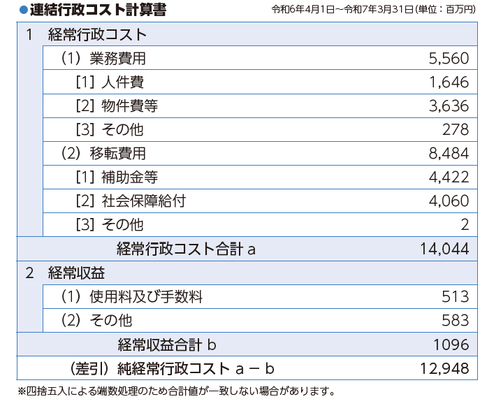 令和6年度の連結行政コスト計算書