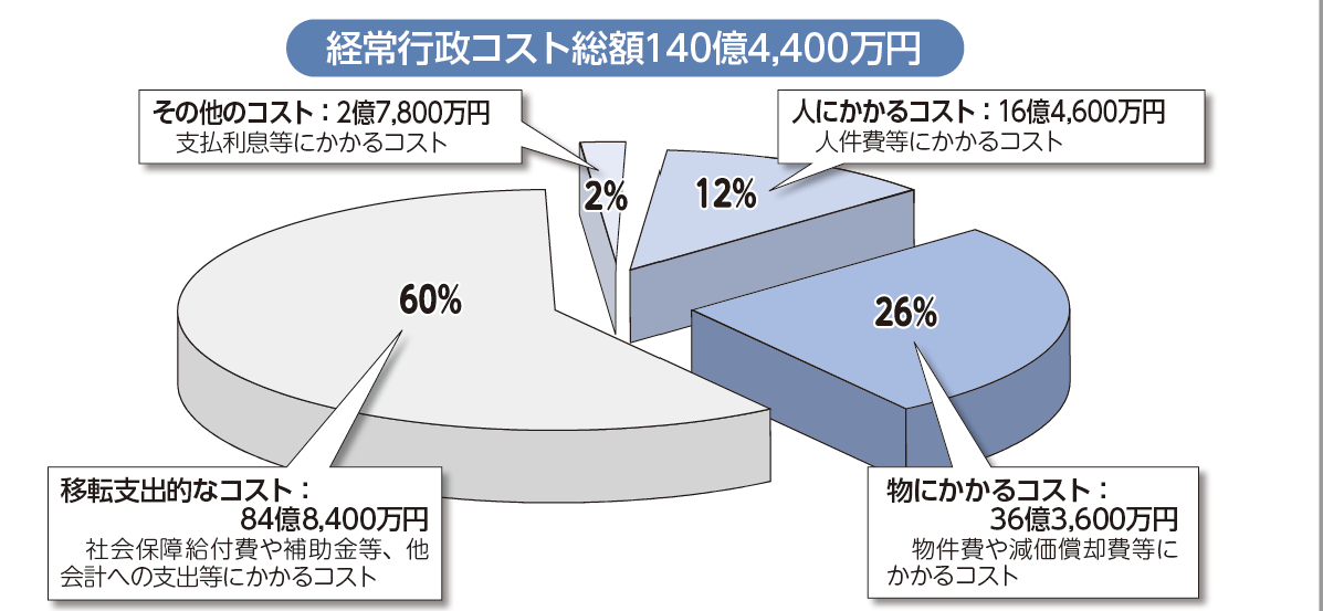 令和6年度の経常行政コストの円グラフ