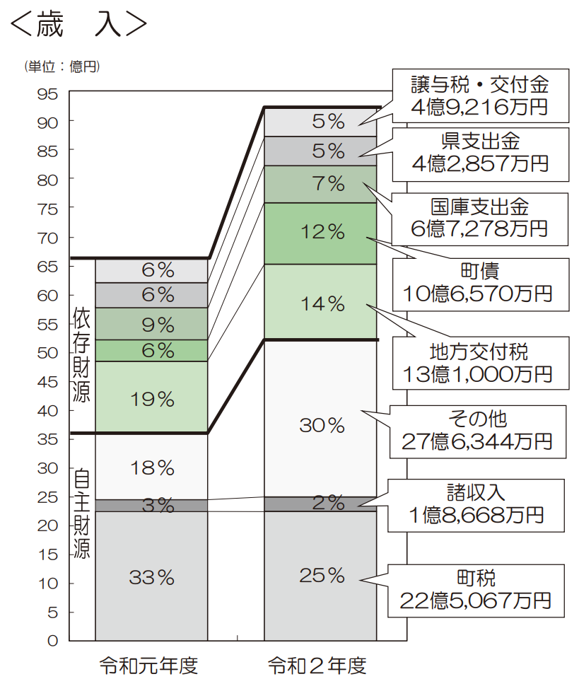 令和元年度と令和2年度の歳入予算グラフ