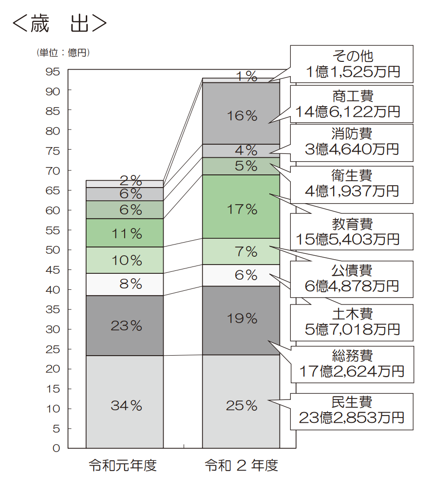 令和元年度と令和2年度の歳出予算グラフ