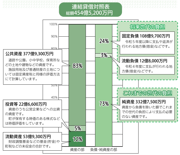 令和3年度のバランスシートグラフ