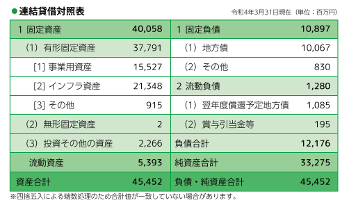 令和3年度の貸借対照表