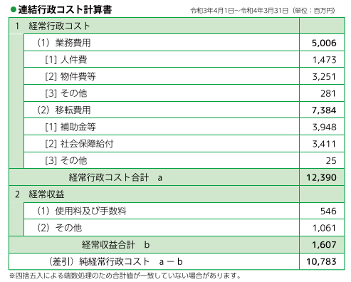 令和3年度の連結行政コスト計算表