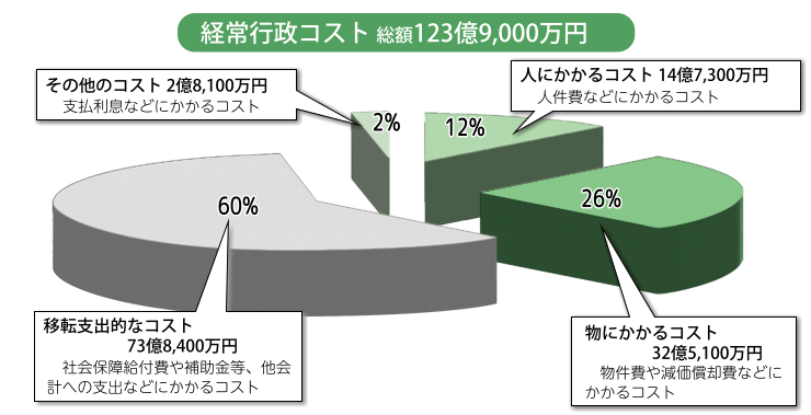 令和3年度の経常行政コストの3D円グラフ