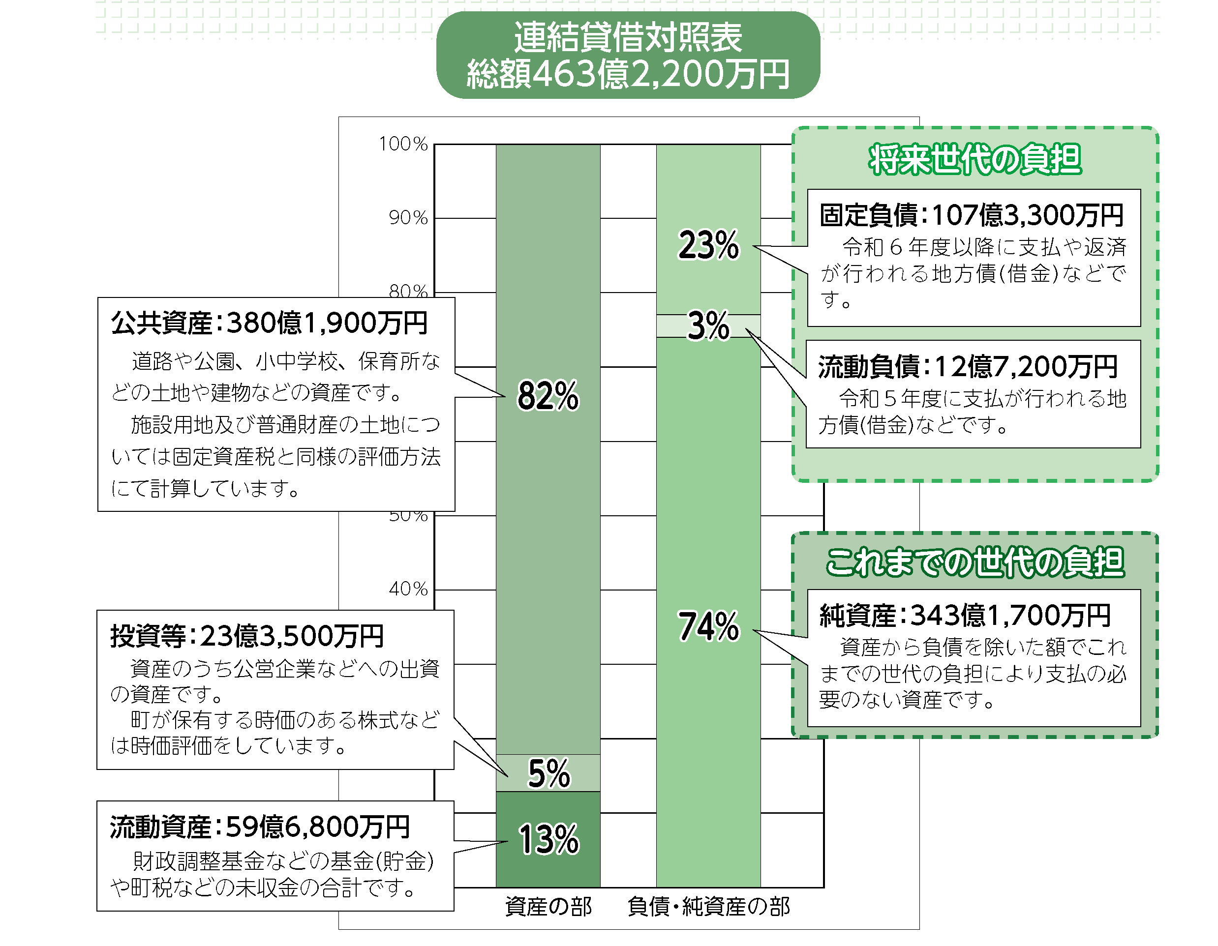 令和4年度のバランスシートグラフ