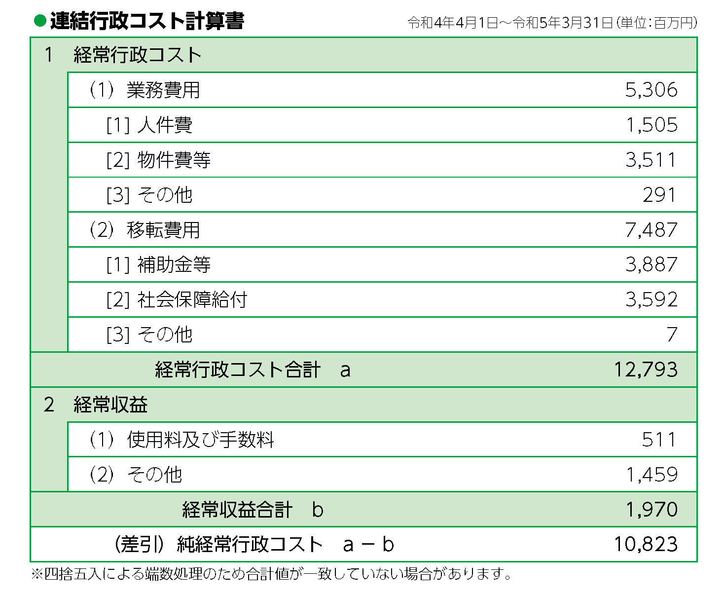 令和4年度の連結行政コスト計算書