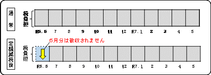 給与所得に係る特別徴収の説明図