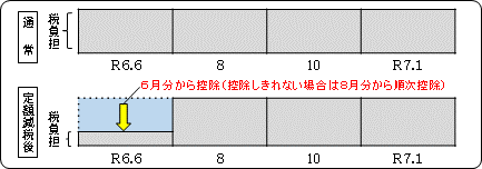 普通徴収の説明図